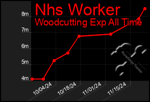 Total Graph of Nhs Worker