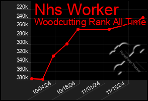 Total Graph of Nhs Worker