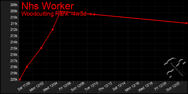 Last 31 Days Graph of Nhs Worker