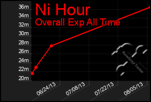 Total Graph of Ni Hour