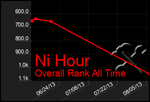 Total Graph of Ni Hour