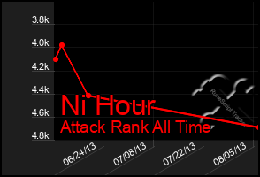 Total Graph of Ni Hour