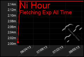 Total Graph of Ni Hour