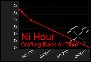 Total Graph of Ni Hour