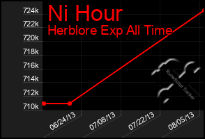 Total Graph of Ni Hour
