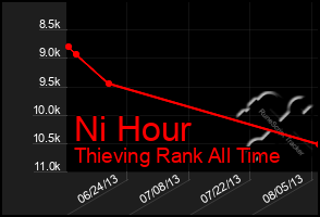 Total Graph of Ni Hour