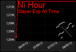 Total Graph of Ni Hour
