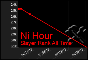Total Graph of Ni Hour