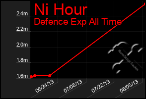 Total Graph of Ni Hour