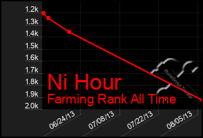 Total Graph of Ni Hour