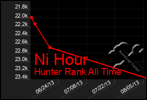 Total Graph of Ni Hour