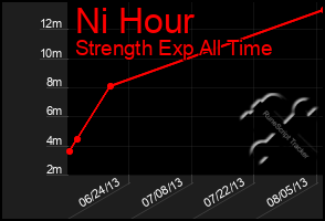 Total Graph of Ni Hour