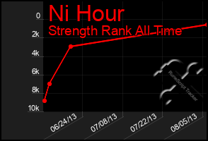 Total Graph of Ni Hour