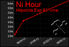 Total Graph of Ni Hour