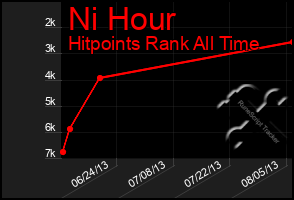 Total Graph of Ni Hour