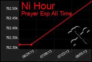 Total Graph of Ni Hour