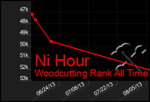 Total Graph of Ni Hour
