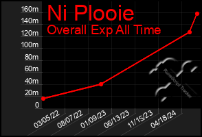 Total Graph of Ni Plooie