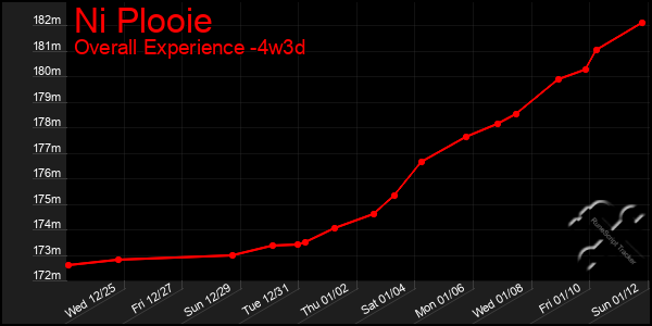 Last 31 Days Graph of Ni Plooie