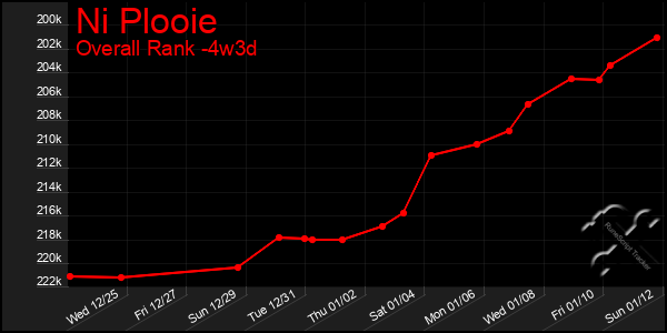 Last 31 Days Graph of Ni Plooie