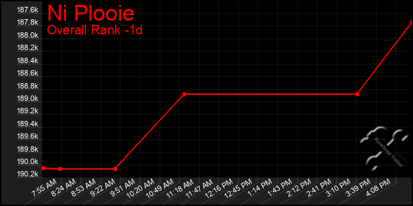 Last 24 Hours Graph of Ni Plooie