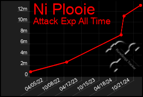 Total Graph of Ni Plooie