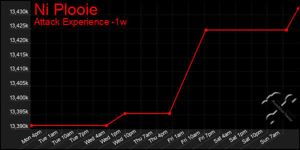 Last 7 Days Graph of Ni Plooie