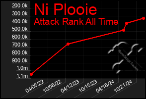 Total Graph of Ni Plooie