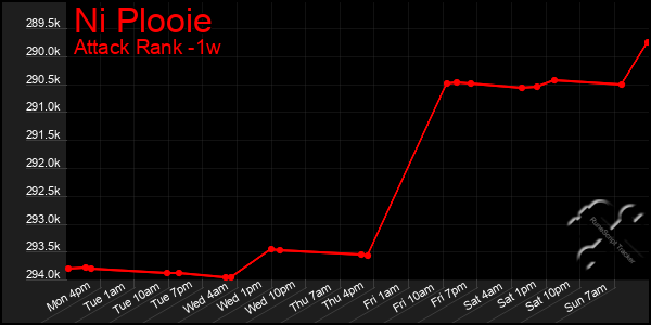 Last 7 Days Graph of Ni Plooie