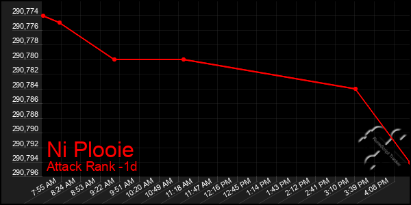 Last 24 Hours Graph of Ni Plooie