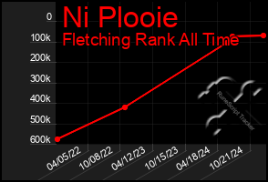 Total Graph of Ni Plooie