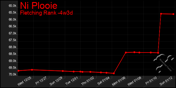 Last 31 Days Graph of Ni Plooie