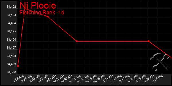 Last 24 Hours Graph of Ni Plooie