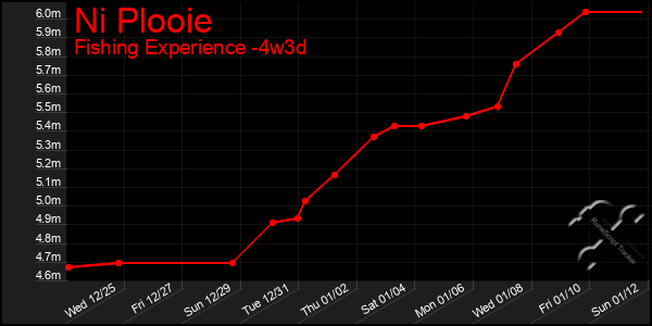 Last 31 Days Graph of Ni Plooie