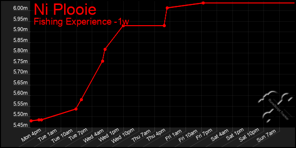 Last 7 Days Graph of Ni Plooie