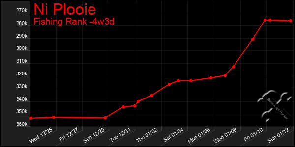 Last 31 Days Graph of Ni Plooie