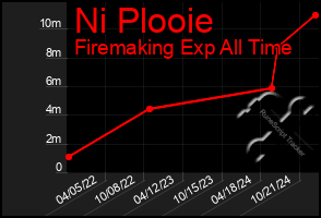 Total Graph of Ni Plooie