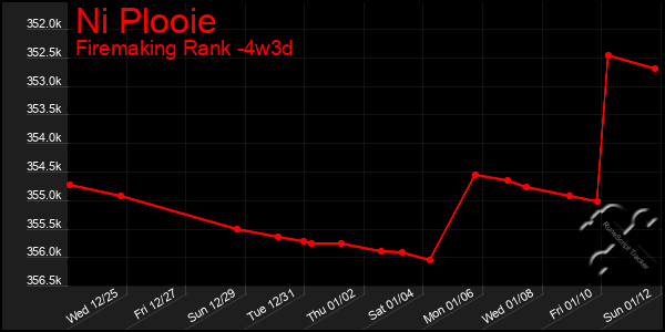 Last 31 Days Graph of Ni Plooie