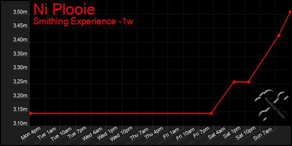 Last 7 Days Graph of Ni Plooie