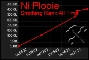 Total Graph of Ni Plooie