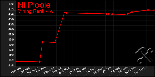 Last 7 Days Graph of Ni Plooie