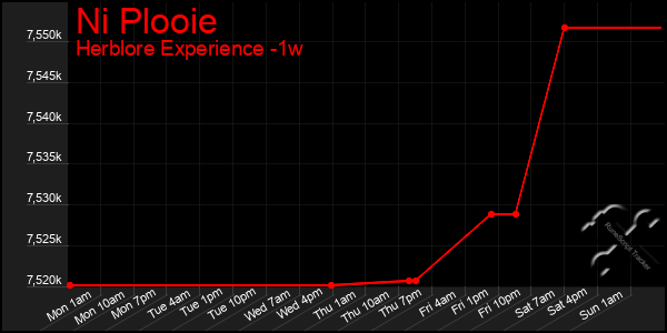 Last 7 Days Graph of Ni Plooie