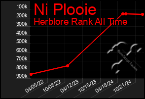 Total Graph of Ni Plooie