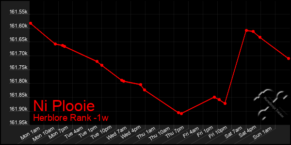 Last 7 Days Graph of Ni Plooie