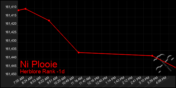 Last 24 Hours Graph of Ni Plooie