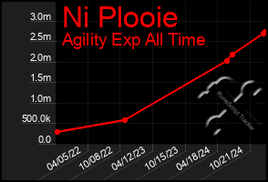 Total Graph of Ni Plooie