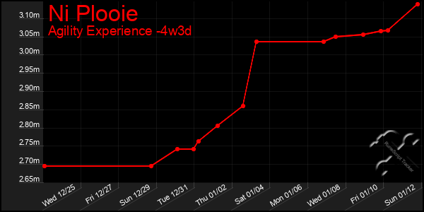 Last 31 Days Graph of Ni Plooie