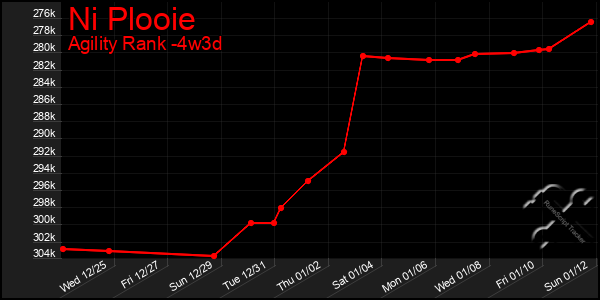 Last 31 Days Graph of Ni Plooie