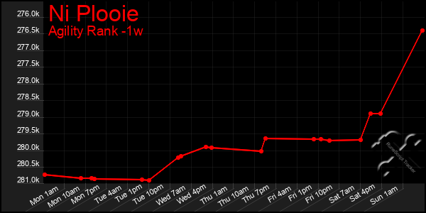 Last 7 Days Graph of Ni Plooie