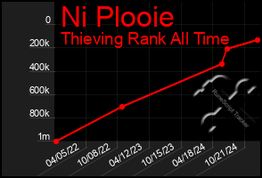 Total Graph of Ni Plooie